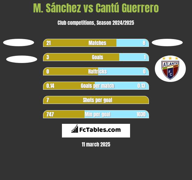 M. Sánchez vs Cantú Guerrero h2h player stats