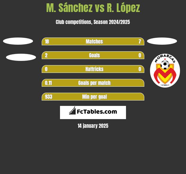 M. Sánchez vs R. López h2h player stats