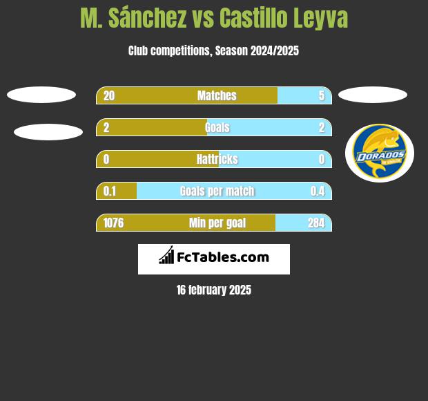 M. Sánchez vs Castillo Leyva h2h player stats