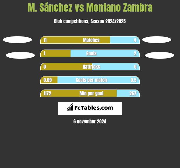 M. Sánchez vs Montano Zambra h2h player stats