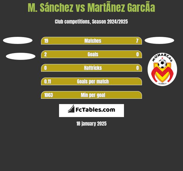 M. Sánchez vs MartÃ­nez GarcÃ­a h2h player stats