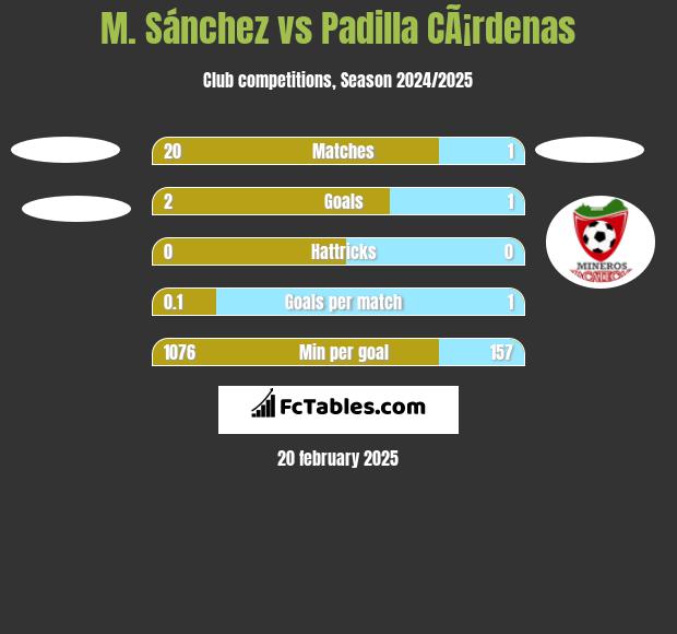 M. Sánchez vs Padilla CÃ¡rdenas h2h player stats