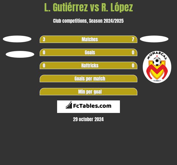 L. Gutiérrez vs R. López h2h player stats