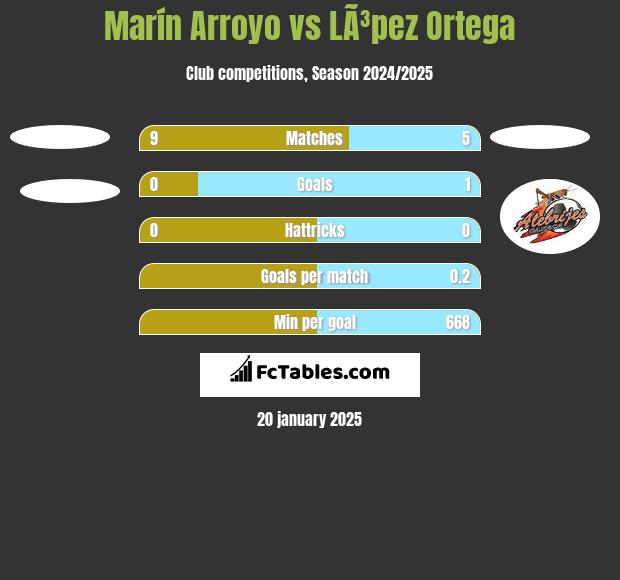 Marín Arroyo vs LÃ³pez Ortega h2h player stats