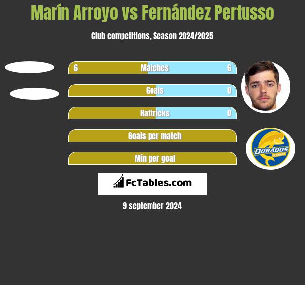 Marín Arroyo vs Fernández Pertusso h2h player stats