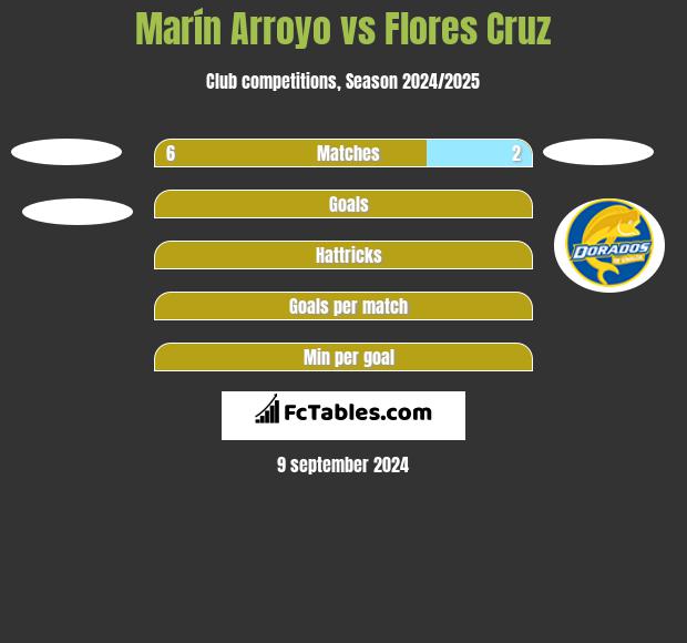 Marín Arroyo vs Flores Cruz h2h player stats