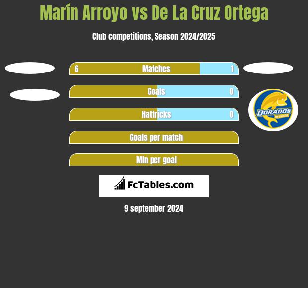 Marín Arroyo vs De La Cruz Ortega h2h player stats