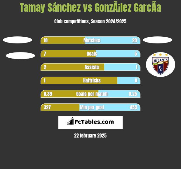 Tamay Sánchez vs GonzÃ¡lez GarcÃ­a h2h player stats