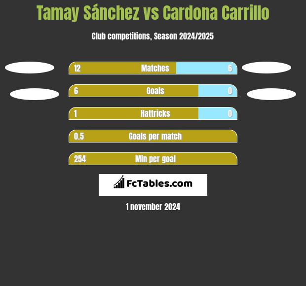 Tamay Sánchez vs Cardona Carrillo h2h player stats