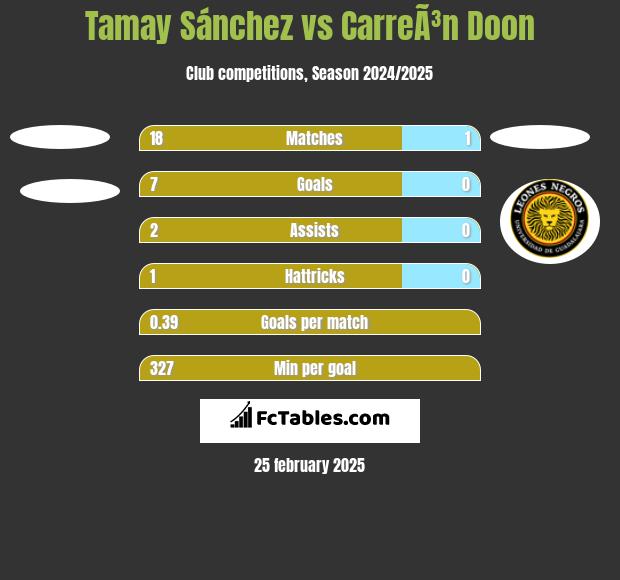 Tamay Sánchez vs CarreÃ³n Doon h2h player stats