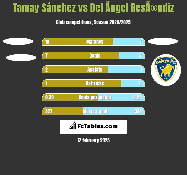 Tamay Sánchez vs Del Ãngel ResÃ©ndiz h2h player stats