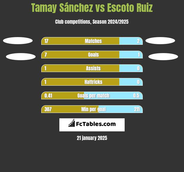 Tamay Sánchez vs Escoto Ruiz h2h player stats