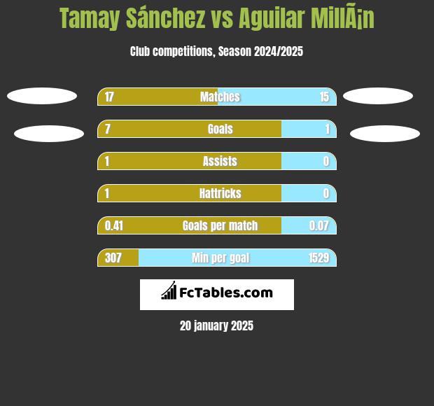 Tamay Sánchez vs Aguilar MillÃ¡n h2h player stats