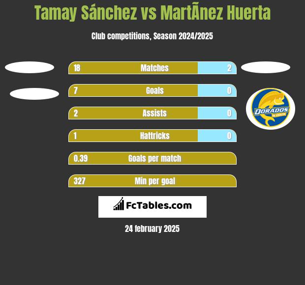 Tamay Sánchez vs MartÃ­nez Huerta h2h player stats