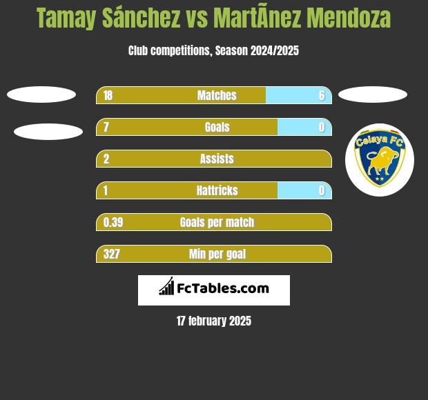 Tamay Sánchez vs MartÃ­nez Mendoza h2h player stats