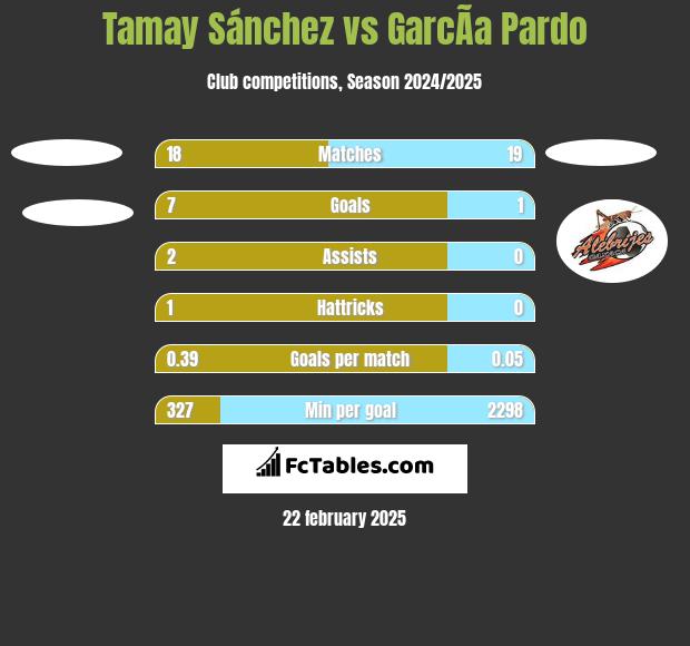 Tamay Sánchez vs GarcÃ­a Pardo h2h player stats