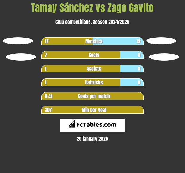 Tamay Sánchez vs Zago Gavito h2h player stats