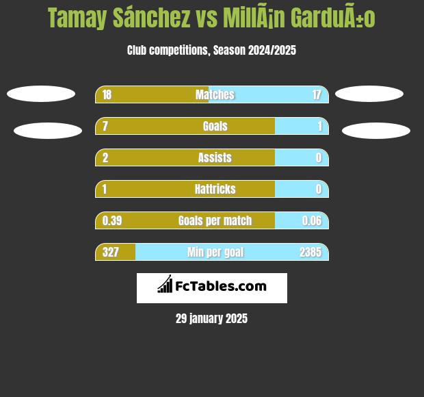 Tamay Sánchez vs MillÃ¡n GarduÃ±o h2h player stats