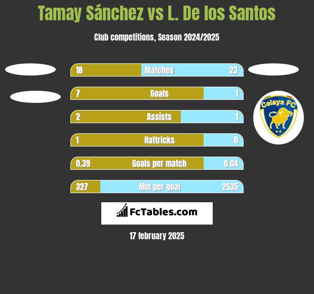 Tamay Sánchez vs L. De los Santos h2h player stats