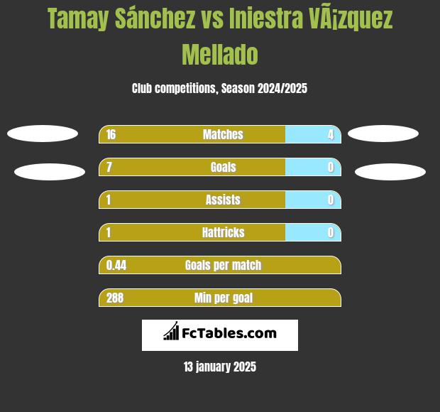 Tamay Sánchez vs Iniestra VÃ¡zquez Mellado h2h player stats