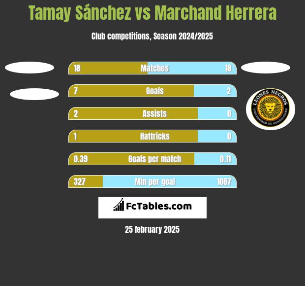 Tamay Sánchez vs Marchand Herrera h2h player stats