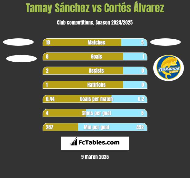 Tamay Sánchez vs Cortés Álvarez h2h player stats