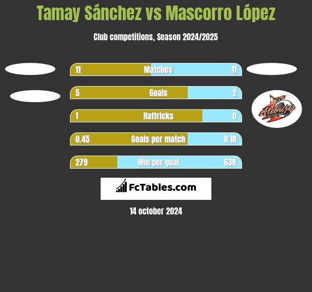 Tamay Sánchez vs Mascorro López h2h player stats