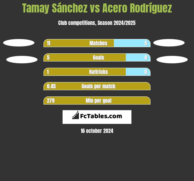 Tamay Sánchez vs Acero Rodríguez h2h player stats