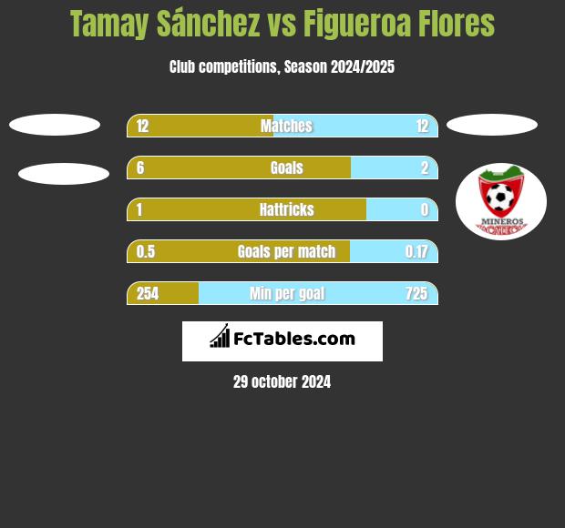 Tamay Sánchez vs Figueroa Flores h2h player stats