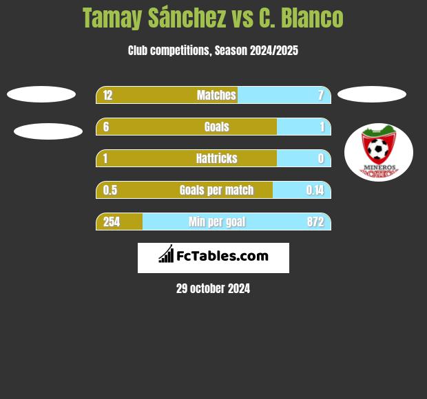 Tamay Sánchez vs C. Blanco h2h player stats