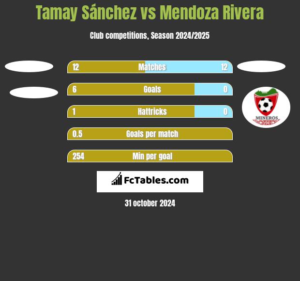 Tamay Sánchez vs Mendoza Rivera h2h player stats