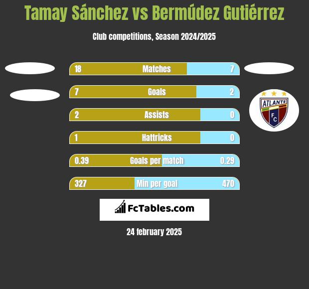 Tamay Sánchez vs Bermúdez Gutiérrez h2h player stats