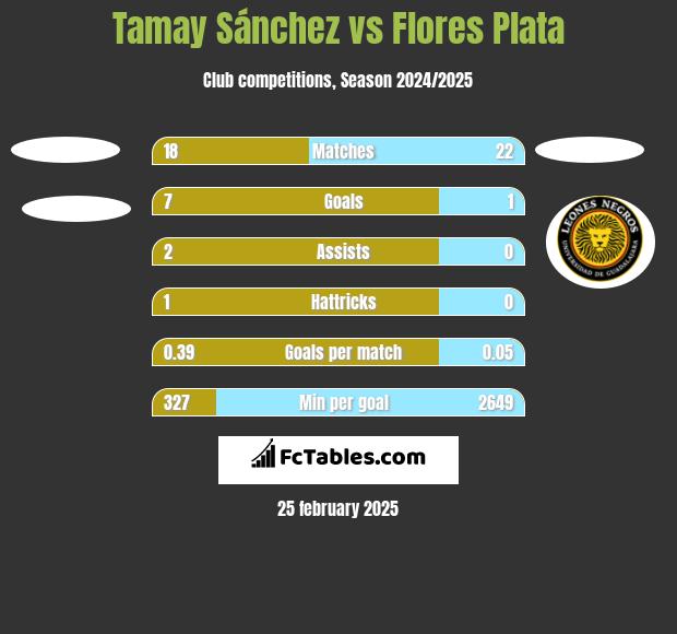 Tamay Sánchez vs Flores Plata h2h player stats