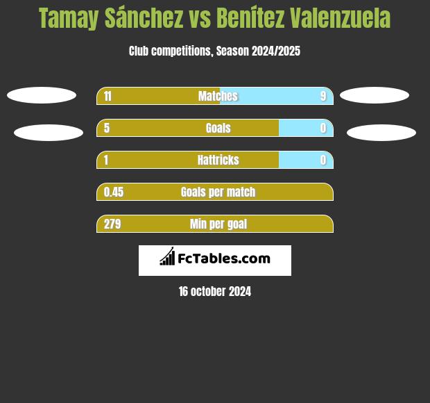 Tamay Sánchez vs Benítez Valenzuela h2h player stats