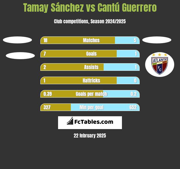 Tamay Sánchez vs Cantú Guerrero h2h player stats