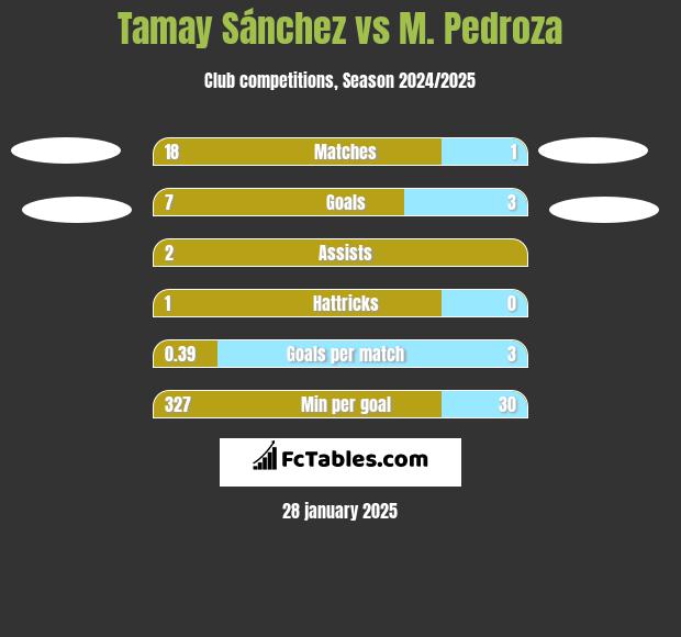 Tamay Sánchez vs M. Pedroza h2h player stats