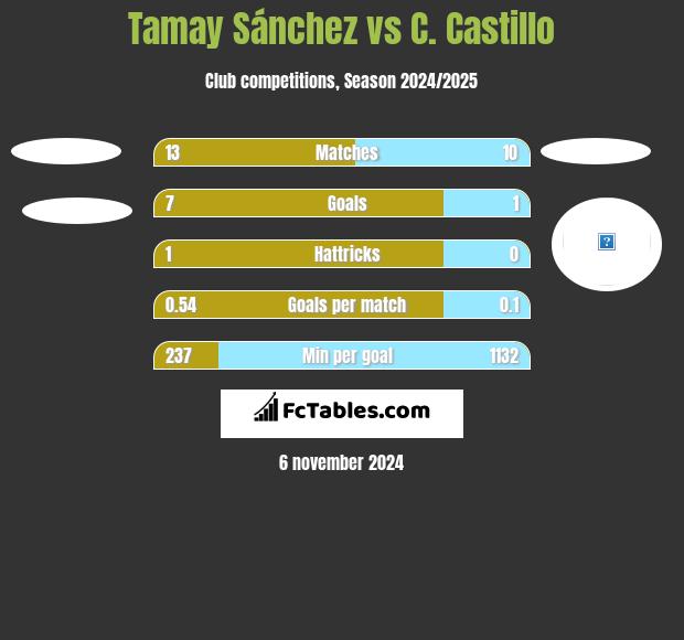 Tamay Sánchez vs C. Castillo h2h player stats