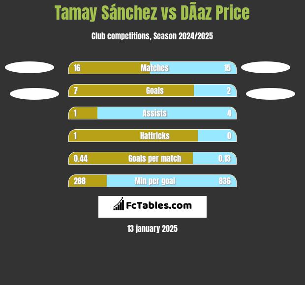 Tamay Sánchez vs DÃ­az Price h2h player stats