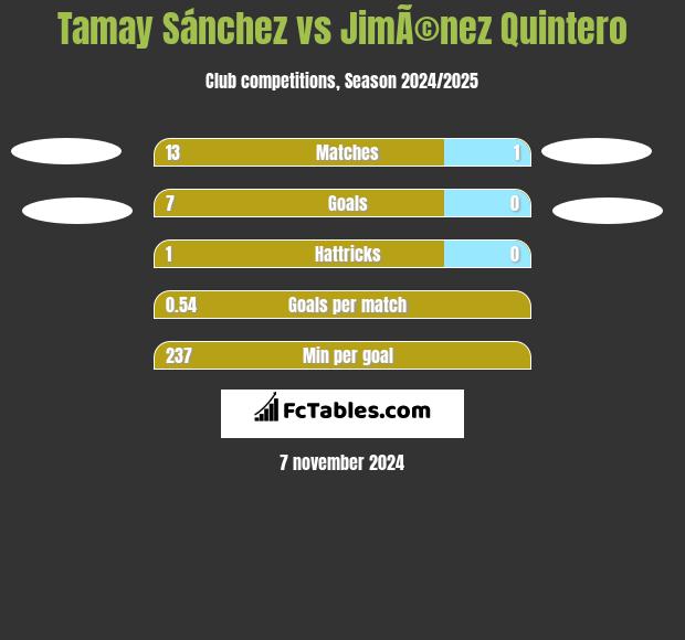 Tamay Sánchez vs JimÃ©nez Quintero h2h player stats