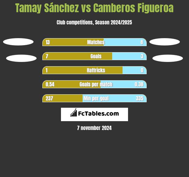 Tamay Sánchez vs Camberos Figueroa h2h player stats