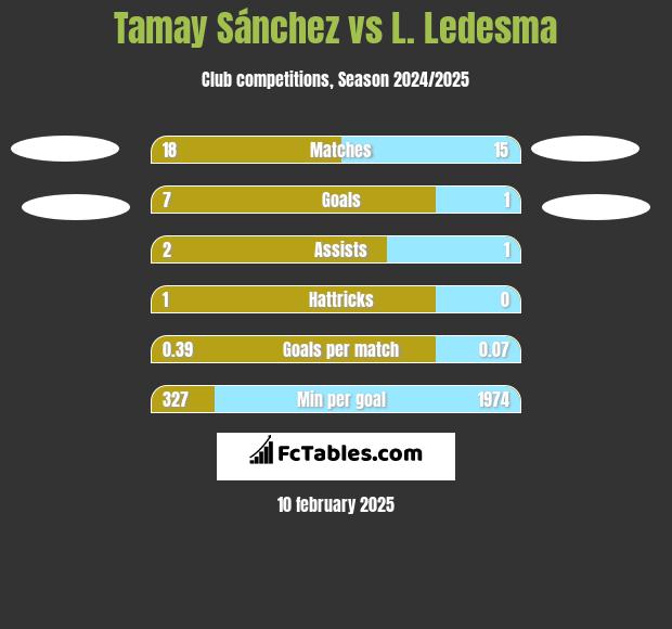 Tamay Sánchez vs L. Ledesma h2h player stats