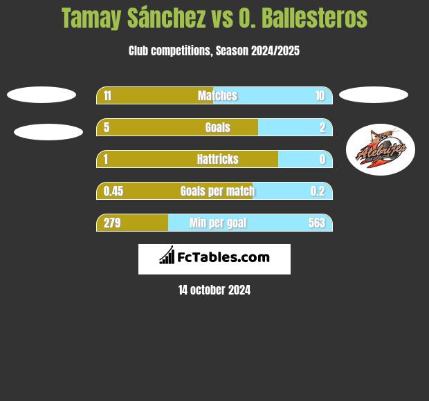 Tamay Sánchez vs O. Ballesteros h2h player stats