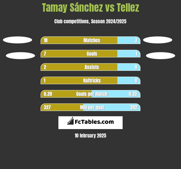 Tamay Sánchez vs Tellez h2h player stats