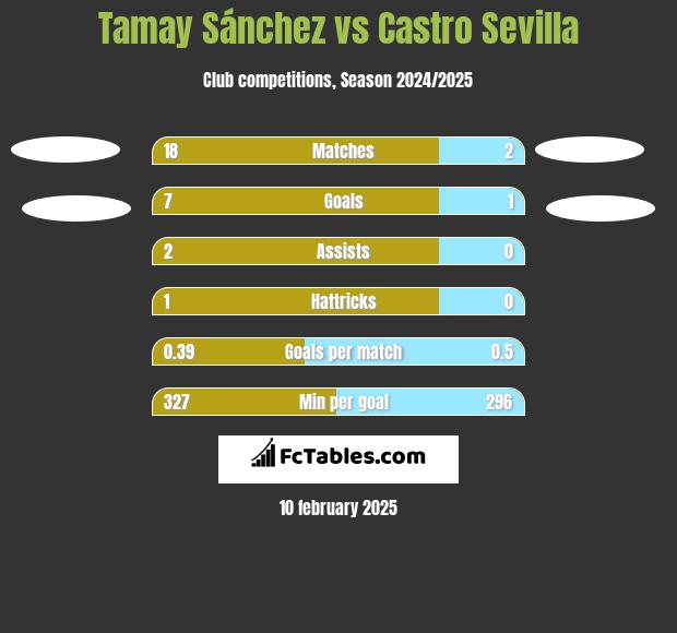 Tamay Sánchez vs Castro Sevilla h2h player stats