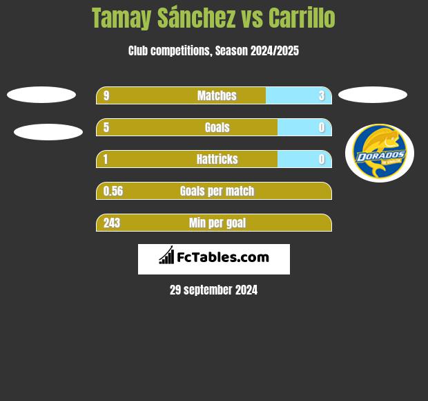 Tamay Sánchez vs Carrillo h2h player stats