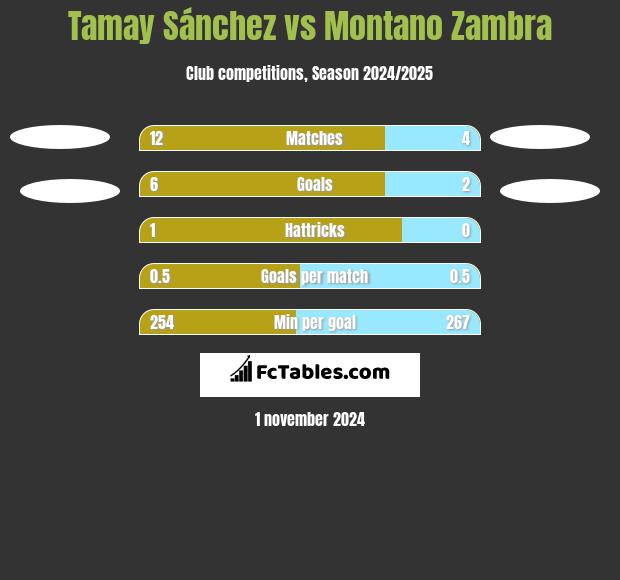 Tamay Sánchez vs Montano Zambra h2h player stats