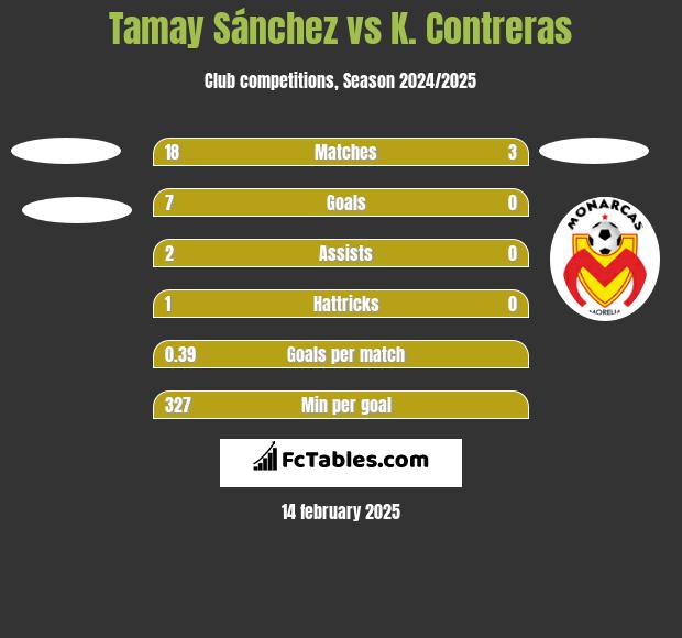 Tamay Sánchez vs K. Contreras h2h player stats