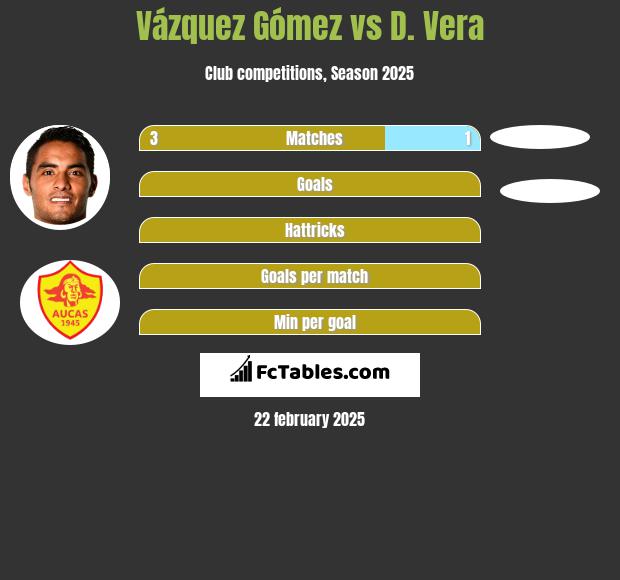 Vázquez Gómez vs D. Vera h2h player stats