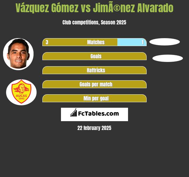 Vázquez Gómez vs JimÃ©nez Alvarado h2h player stats