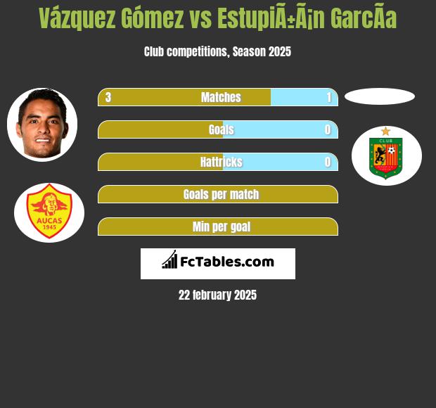 Vázquez Gómez vs EstupiÃ±Ã¡n GarcÃ­a h2h player stats